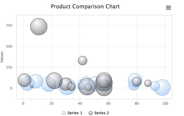 3D Bubble Chart - High Charts