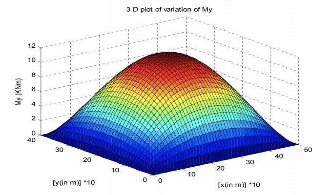 Analysis of thin plates under different loading conditions